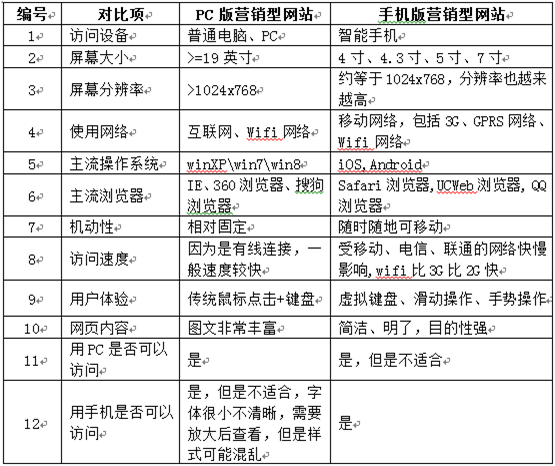 手機(jī)版網(wǎng)站