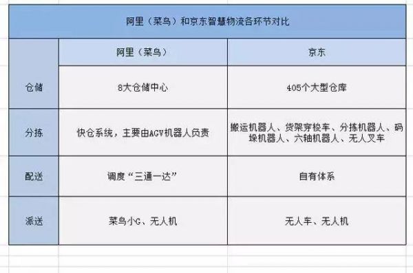 京東菜鳥物流戰(zhàn)互掐 機(jī)器人已展開決斗！